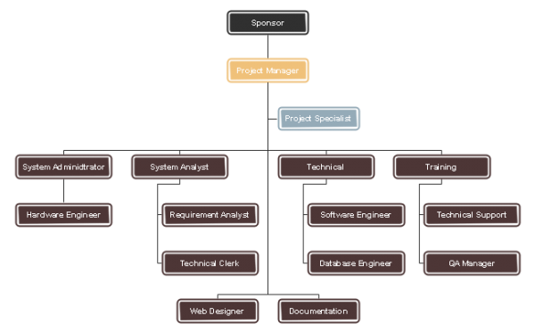 Organigrama